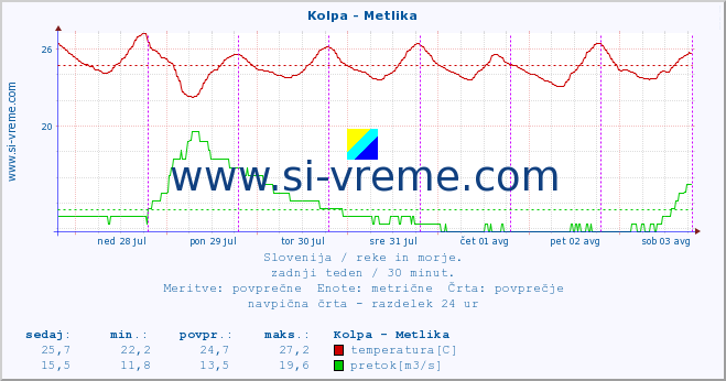 POVPREČJE :: Kolpa - Metlika :: temperatura | pretok | višina :: zadnji teden / 30 minut.