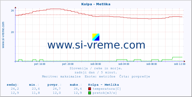 POVPREČJE :: Kolpa - Metlika :: temperatura | pretok | višina :: zadnji dan / 5 minut.