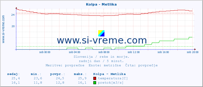 POVPREČJE :: Kolpa - Metlika :: temperatura | pretok | višina :: zadnji dan / 5 minut.