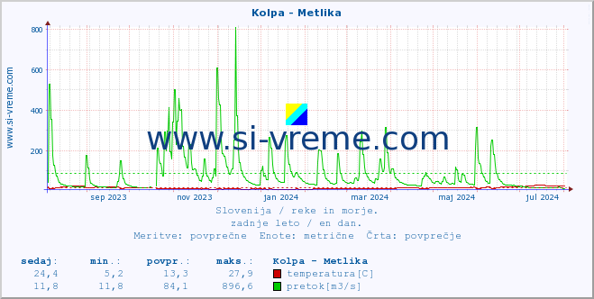 POVPREČJE :: Kolpa - Metlika :: temperatura | pretok | višina :: zadnje leto / en dan.