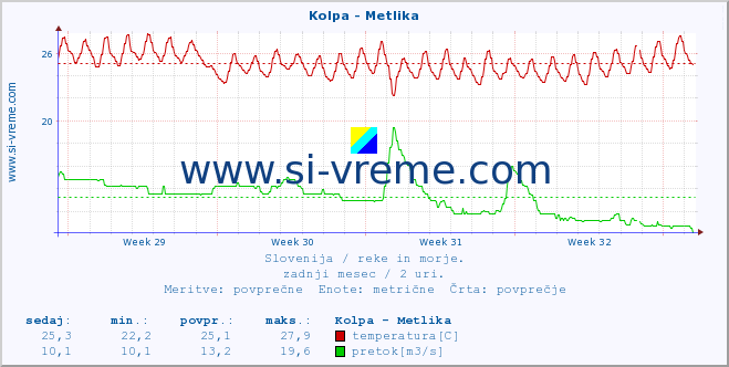 POVPREČJE :: Kolpa - Metlika :: temperatura | pretok | višina :: zadnji mesec / 2 uri.