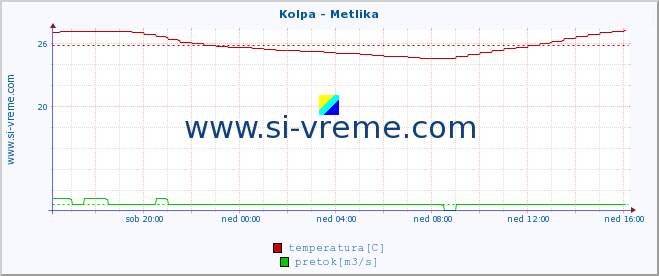 POVPREČJE :: Kolpa - Metlika :: temperatura | pretok | višina :: zadnji dan / 5 minut.