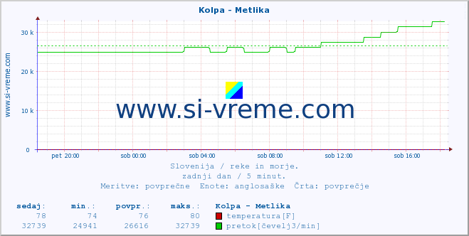 POVPREČJE :: Kolpa - Metlika :: temperatura | pretok | višina :: zadnji dan / 5 minut.