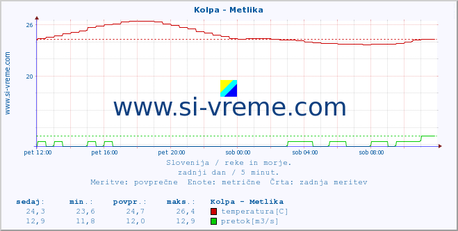 POVPREČJE :: Kolpa - Metlika :: temperatura | pretok | višina :: zadnji dan / 5 minut.