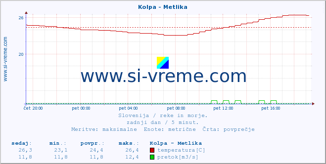 POVPREČJE :: Kolpa - Metlika :: temperatura | pretok | višina :: zadnji dan / 5 minut.