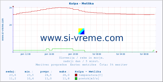 POVPREČJE :: Kolpa - Metlika :: temperatura | pretok | višina :: zadnji dan / 5 minut.