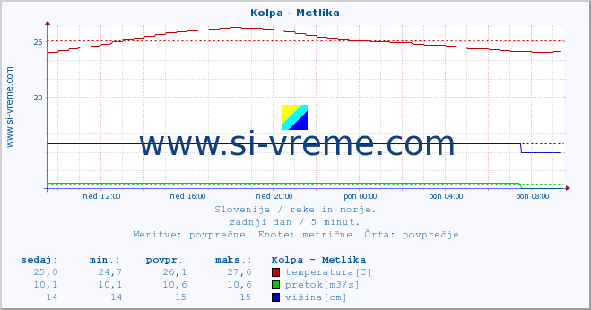 POVPREČJE :: Kolpa - Metlika :: temperatura | pretok | višina :: zadnji dan / 5 minut.