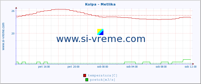 POVPREČJE :: Kolpa - Metlika :: temperatura | pretok | višina :: zadnji dan / 5 minut.