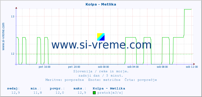 POVPREČJE :: Kolpa - Metlika :: temperatura | pretok | višina :: zadnji dan / 5 minut.