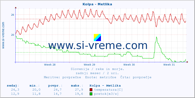 POVPREČJE :: Kolpa - Metlika :: temperatura | pretok | višina :: zadnji mesec / 2 uri.