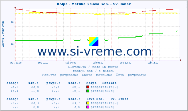 POVPREČJE :: Kolpa - Metlika & Sava Boh. - Sv. Janez :: temperatura | pretok | višina :: zadnji dan / 5 minut.