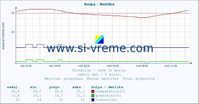 POVPREČJE :: Kolpa - Metlika :: temperatura | pretok | višina :: zadnji dan / 5 minut.