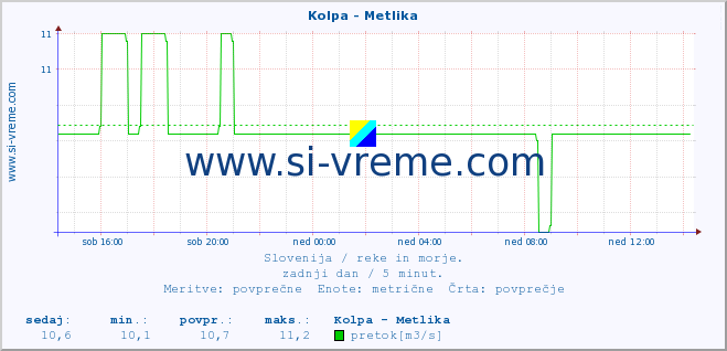 POVPREČJE :: Kolpa - Metlika :: temperatura | pretok | višina :: zadnji dan / 5 minut.