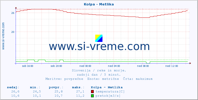 POVPREČJE :: Kolpa - Metlika :: temperatura | pretok | višina :: zadnji dan / 5 minut.