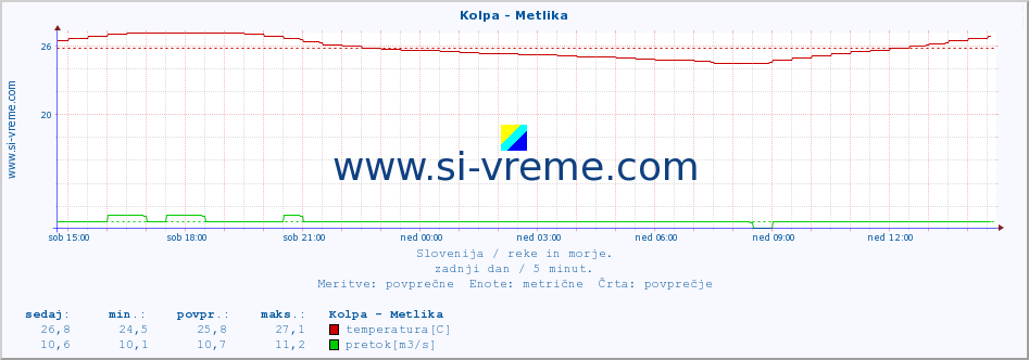 POVPREČJE :: Kolpa - Metlika :: temperatura | pretok | višina :: zadnji dan / 5 minut.