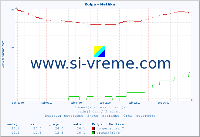 POVPREČJE :: Kolpa - Metlika :: temperatura | pretok | višina :: zadnji dan / 5 minut.