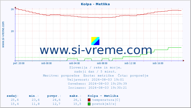 POVPREČJE :: Kolpa - Metlika :: temperatura | pretok | višina :: zadnji dan / 5 minut.