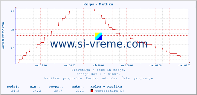 POVPREČJE :: Kolpa - Metlika :: temperatura | pretok | višina :: zadnji dan / 5 minut.