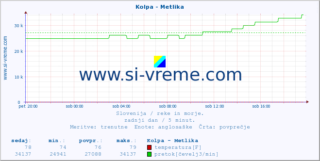 POVPREČJE :: Kolpa - Metlika :: temperatura | pretok | višina :: zadnji dan / 5 minut.