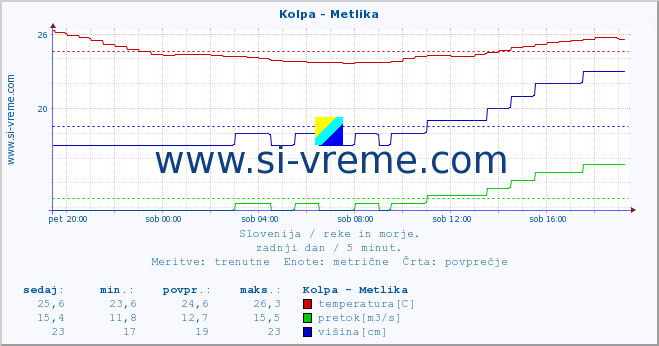 POVPREČJE :: Kolpa - Metlika :: temperatura | pretok | višina :: zadnji dan / 5 minut.