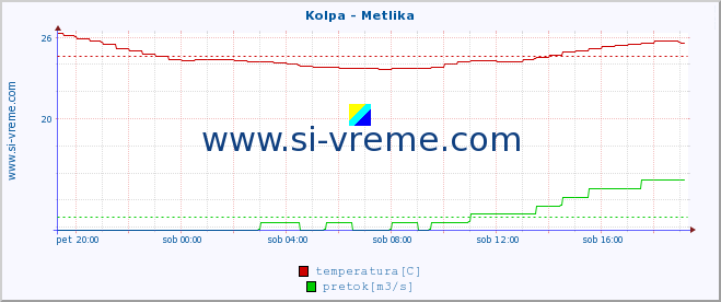 POVPREČJE :: Kolpa - Metlika :: temperatura | pretok | višina :: zadnji dan / 5 minut.