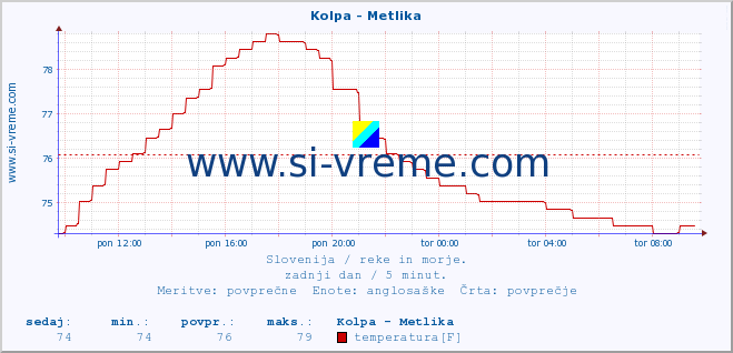 POVPREČJE :: Kolpa - Metlika :: temperatura | pretok | višina :: zadnji dan / 5 minut.