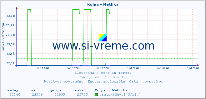 POVPREČJE :: Kolpa - Metlika :: temperatura | pretok | višina :: zadnji dan / 5 minut.