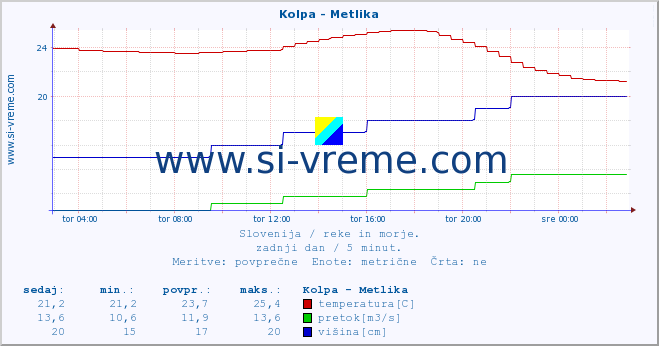 POVPREČJE :: Kolpa - Metlika :: temperatura | pretok | višina :: zadnji dan / 5 minut.