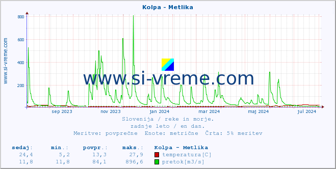 POVPREČJE :: Kolpa - Metlika :: temperatura | pretok | višina :: zadnje leto / en dan.