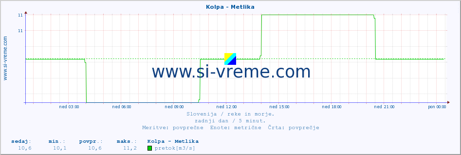 POVPREČJE :: Kolpa - Metlika :: temperatura | pretok | višina :: zadnji dan / 5 minut.