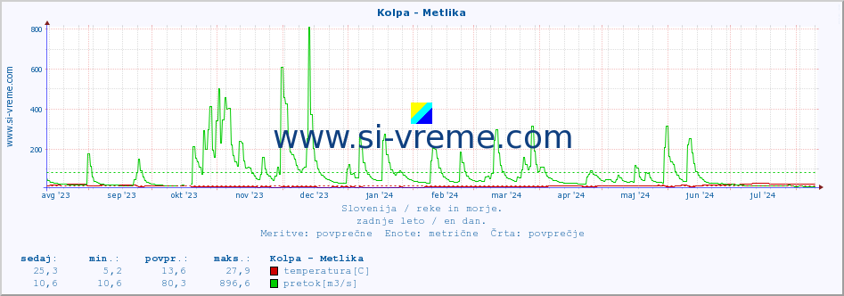 POVPREČJE :: Kolpa - Metlika :: temperatura | pretok | višina :: zadnje leto / en dan.