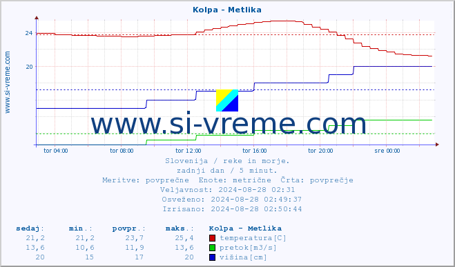 POVPREČJE :: Kolpa - Metlika :: temperatura | pretok | višina :: zadnji dan / 5 minut.