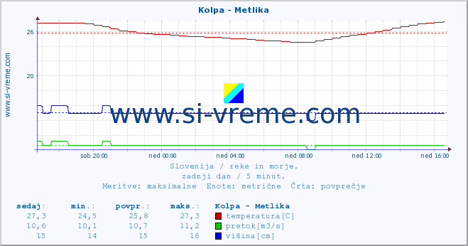 POVPREČJE :: Kolpa - Metlika :: temperatura | pretok | višina :: zadnji dan / 5 minut.