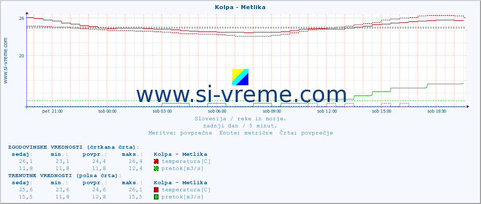 POVPREČJE :: Kolpa - Metlika :: temperatura | pretok | višina :: zadnji dan / 5 minut.