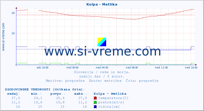 POVPREČJE :: Kolpa - Metlika :: temperatura | pretok | višina :: zadnji dan / 5 minut.