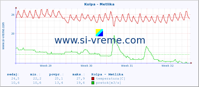 POVPREČJE :: Kolpa - Metlika :: temperatura | pretok | višina :: zadnji mesec / 2 uri.