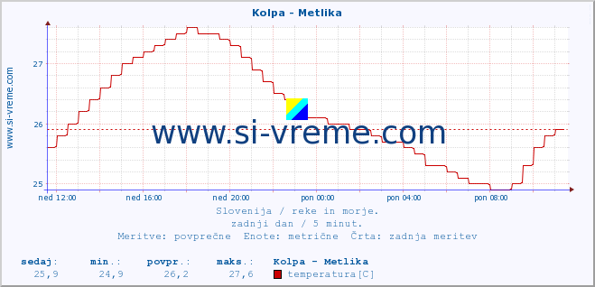 POVPREČJE :: Kolpa - Metlika :: temperatura | pretok | višina :: zadnji dan / 5 minut.