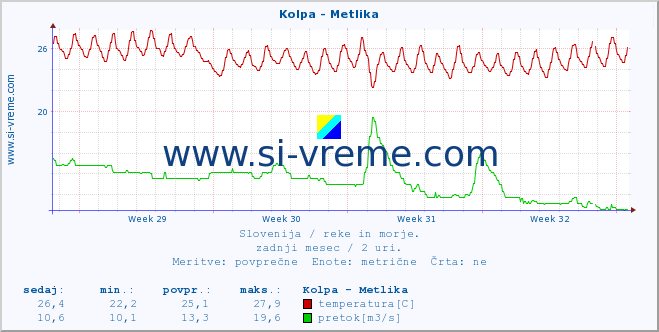 POVPREČJE :: Kolpa - Metlika :: temperatura | pretok | višina :: zadnji mesec / 2 uri.