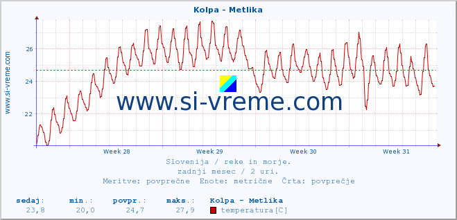 POVPREČJE :: Kolpa - Metlika :: temperatura | pretok | višina :: zadnji mesec / 2 uri.