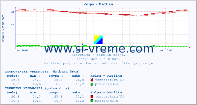 POVPREČJE :: Kolpa - Metlika :: temperatura | pretok | višina :: zadnji dan / 5 minut.