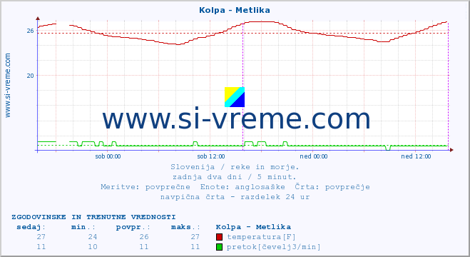 POVPREČJE :: Kolpa - Metlika :: temperatura | pretok | višina :: zadnja dva dni / 5 minut.