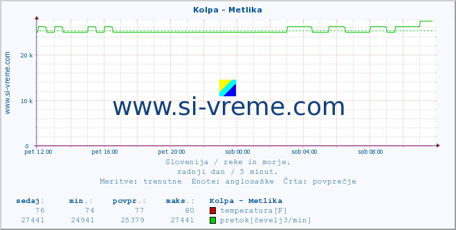 POVPREČJE :: Kolpa - Metlika :: temperatura | pretok | višina :: zadnji dan / 5 minut.