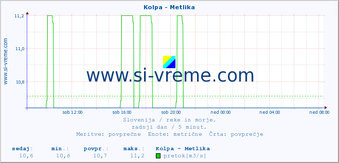 POVPREČJE :: Kolpa - Metlika :: temperatura | pretok | višina :: zadnji dan / 5 minut.