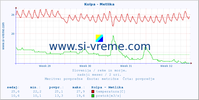 POVPREČJE :: Kolpa - Metlika :: temperatura | pretok | višina :: zadnji mesec / 2 uri.