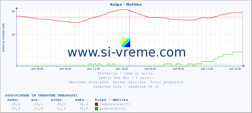 POVPREČJE :: Kolpa - Metlika :: temperatura | pretok | višina :: zadnja dva dni / 5 minut.