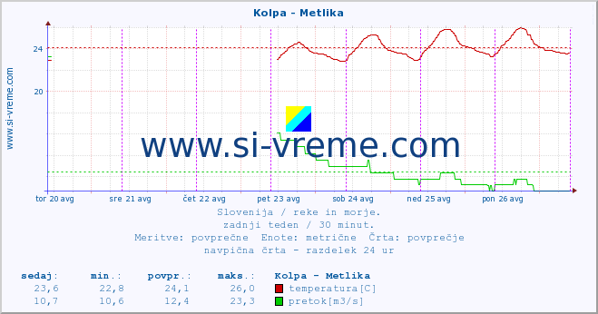 POVPREČJE :: Kolpa - Metlika :: temperatura | pretok | višina :: zadnji teden / 30 minut.