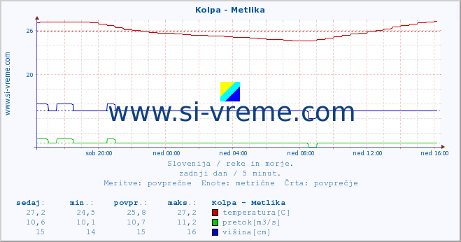 POVPREČJE :: Kolpa - Metlika :: temperatura | pretok | višina :: zadnji dan / 5 minut.