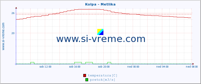 POVPREČJE :: Kolpa - Metlika :: temperatura | pretok | višina :: zadnji dan / 5 minut.