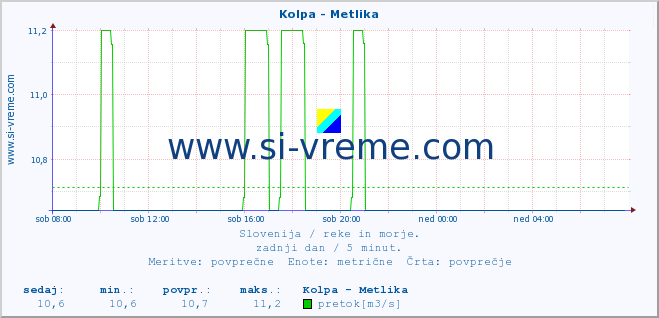 POVPREČJE :: Kolpa - Metlika :: temperatura | pretok | višina :: zadnji dan / 5 minut.