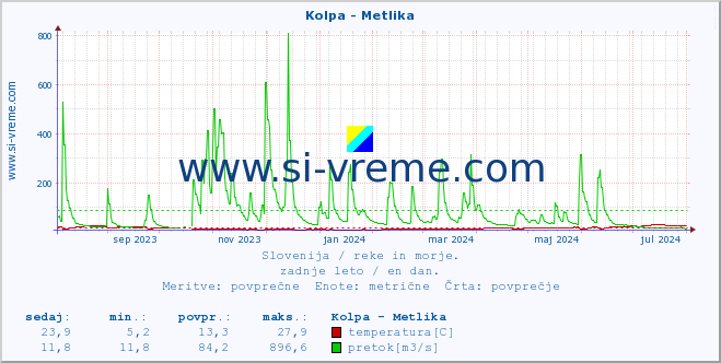 POVPREČJE :: Kolpa - Metlika :: temperatura | pretok | višina :: zadnje leto / en dan.